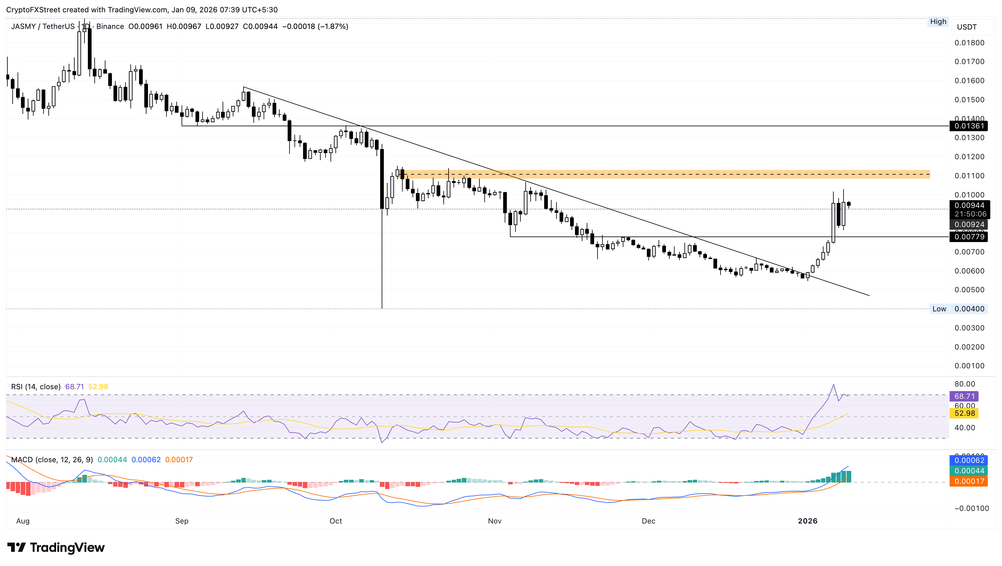 Top Crypto Gainers: JasmyCoin, Polygon, and Monero continue upward trajectory Top Crypto Gainers: JasmyCoin, Polygon, and Monero continue upward trajectory
