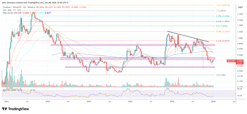 Cardano Nears End Of 2020-Style Correction: Is  To  Next?
