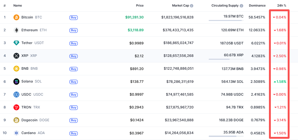 Cryptocurrencies Plunge, JPMorgan Says Sell-Off May End