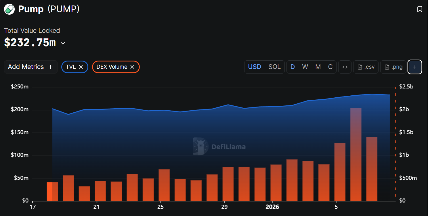 Pump.Fun DEX Volume Crossed  Billion, Will the Token Price PUMP?