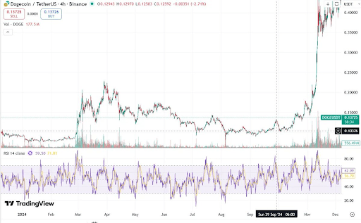 Here’s How High The Dogecoin Price Would If It Repeats Previous Parabolic Runs