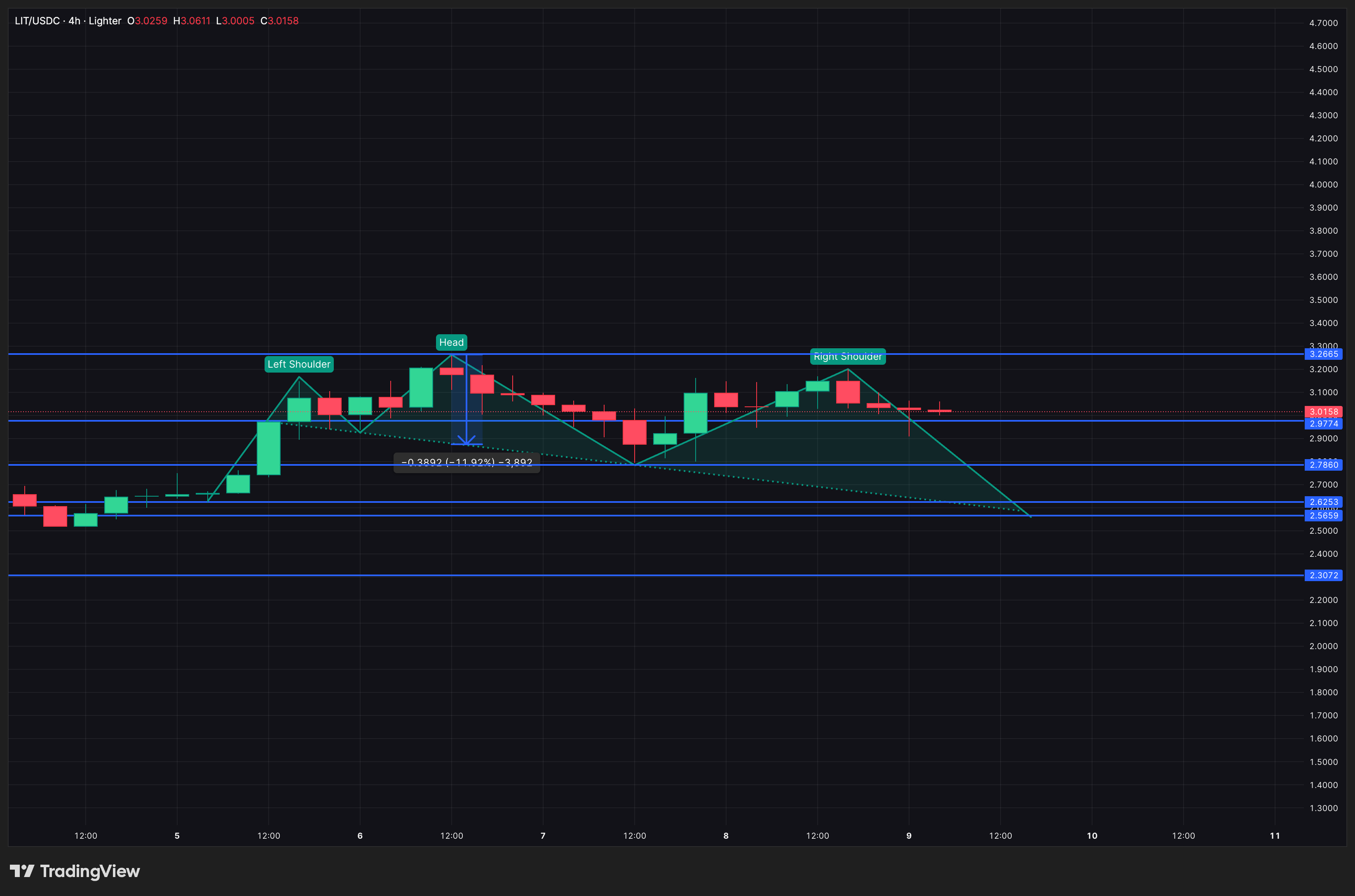 Lighter (LIT) Risks 15% Cooldown As Bearish Pattern Forms— Is Post-Launch Low Next? Lighter (LIT) Risks 15% Cooldown As Bearish Pattern Forms— Is Post-Launch Low Next?