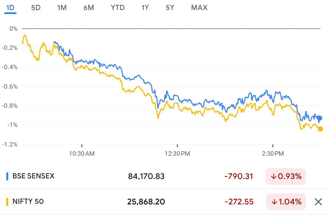 India's stock market decline significantly following renewed concerns about an imminent U.S. tariff hike