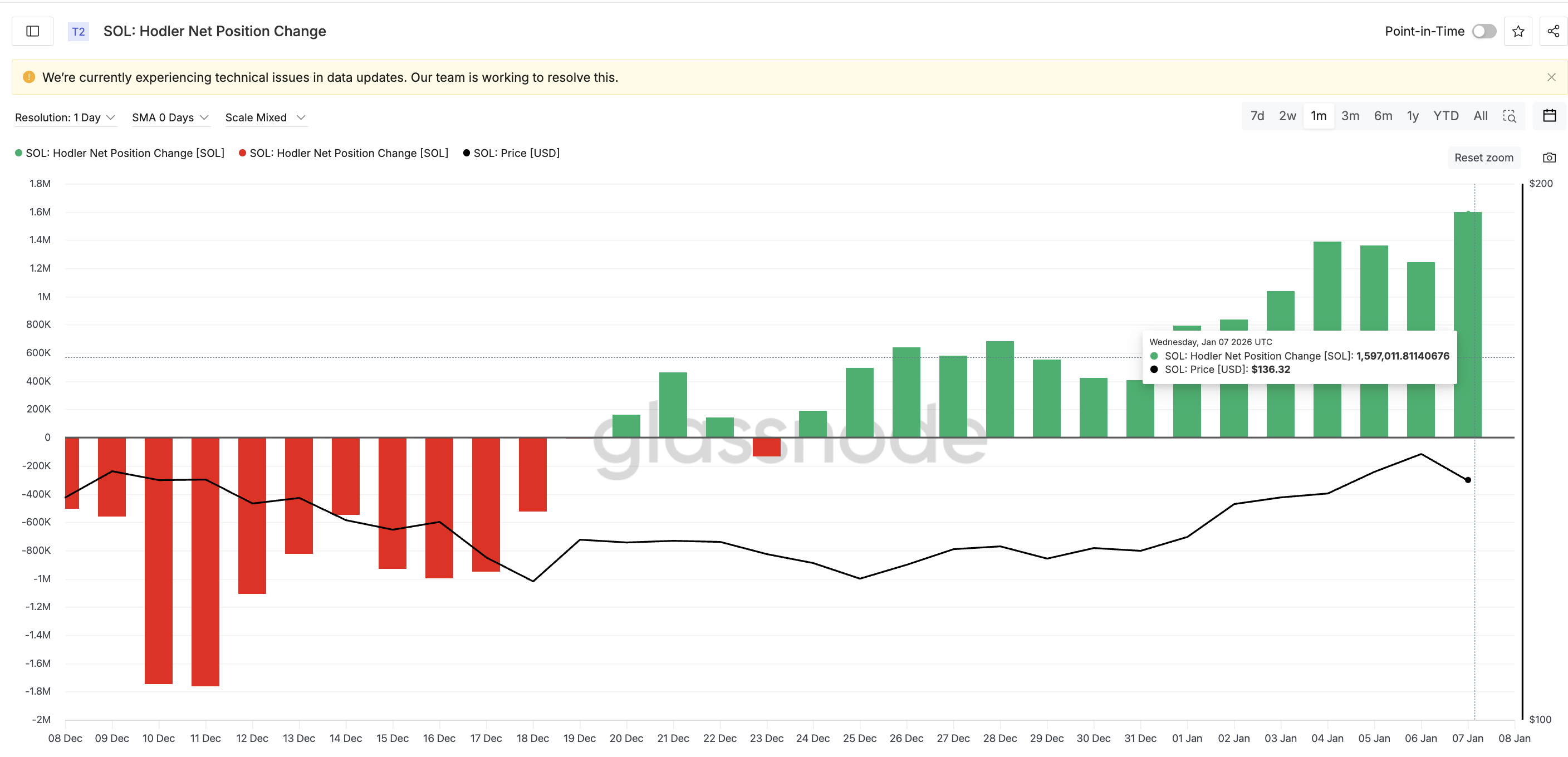 Solana Sees 740% Surge in Buying Pressure Amid ETF Buzz — What’s Next for the Price?