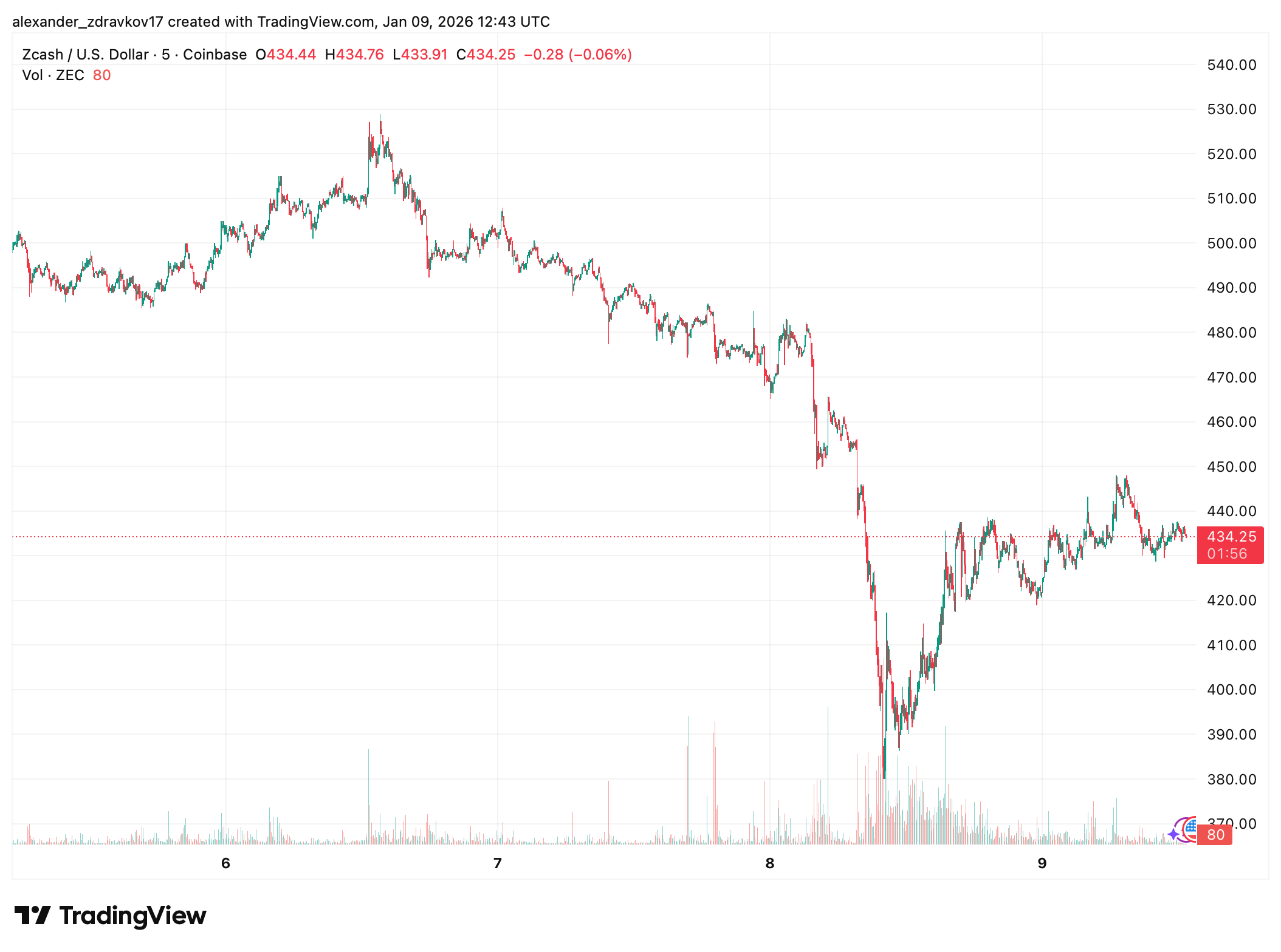 Zcash Faces Critical Test as Developer Activity Collapses Zcash Faces Critical Test as Developer Activity Collapses