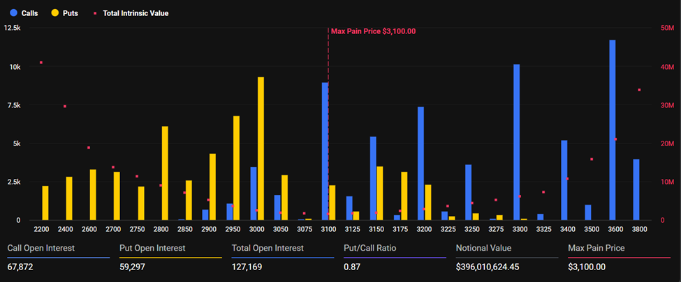 Bitcoin and Ethereum Pinned at Max Pain as .2 Billion Options Expire into Macro Storm