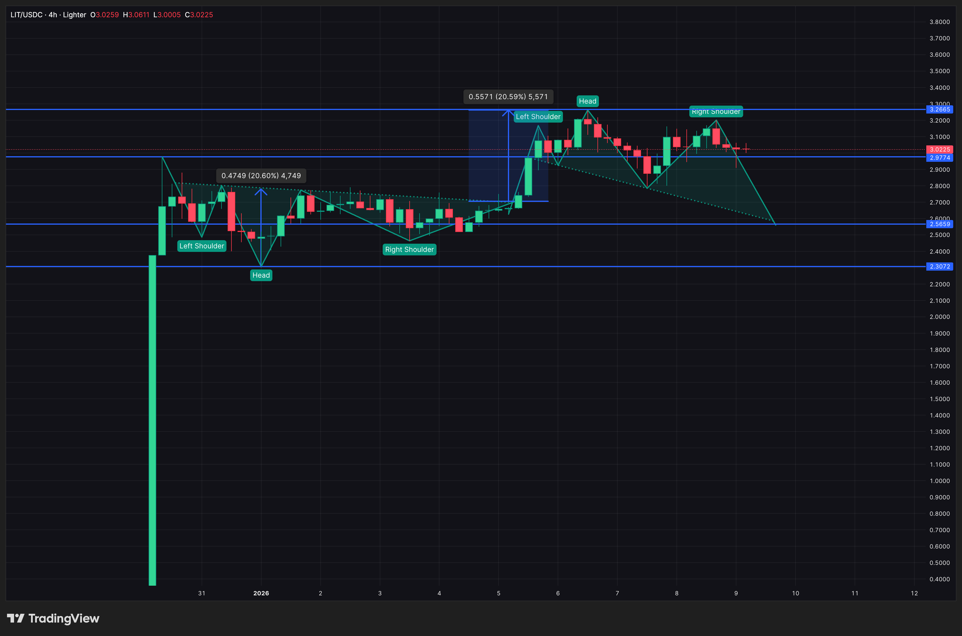 Lighter (LIT) Risks 15% Cooldown As Bearish Pattern Forms— Is Post-Launch Low Next? Lighter (LIT) Risks 15% Cooldown As Bearish Pattern Forms— Is Post-Launch Low Next?