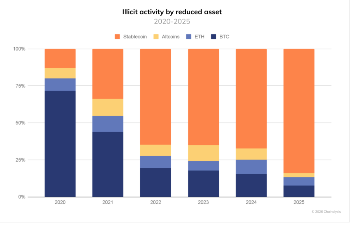 Illegal crypto addresses took in at least 4B in 2025, Chainalysis finds