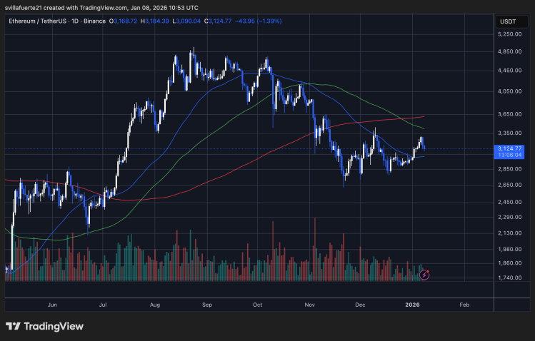 Bearish Signal Emerges For Ethereum As US Spot Demand Fades