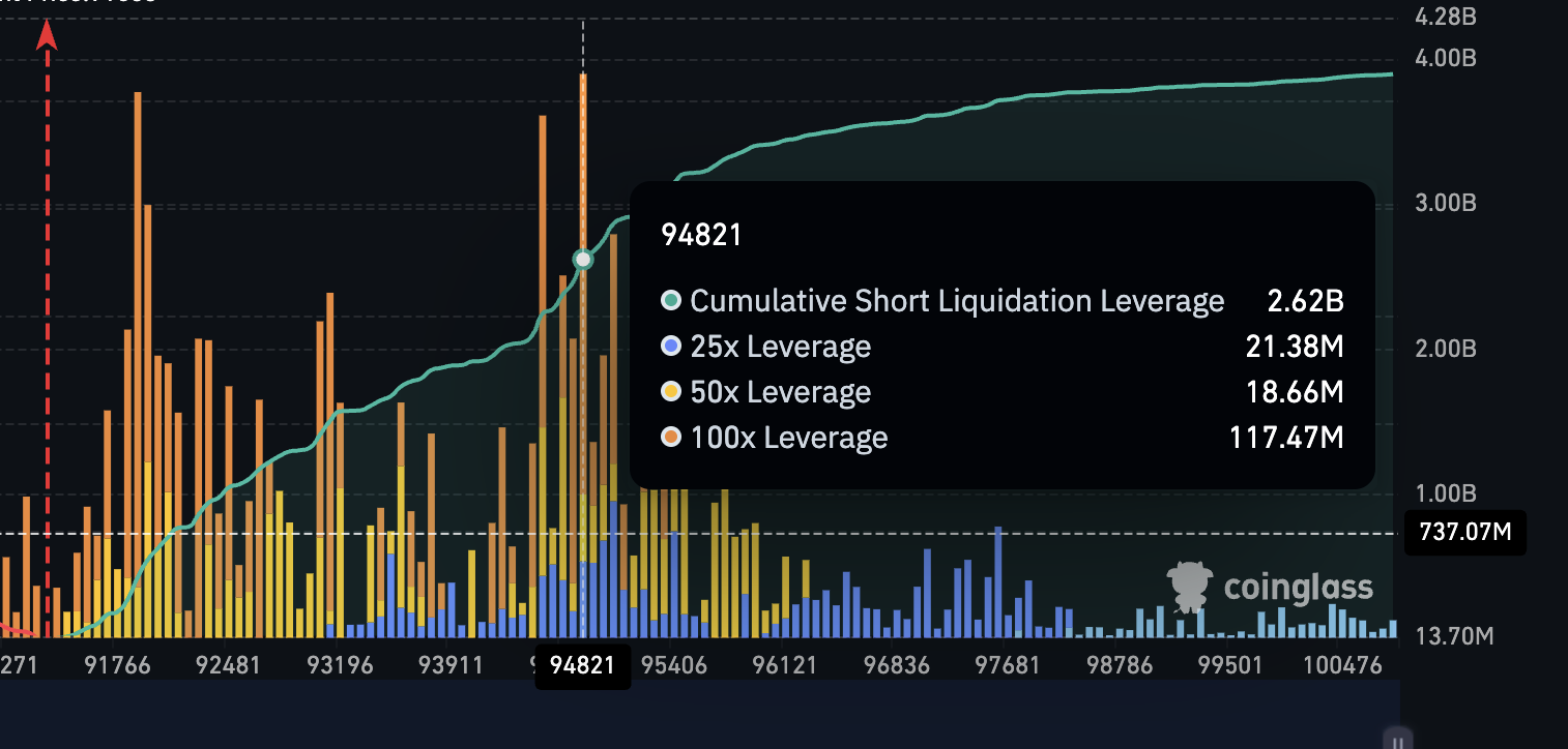 Bitcoin Shrugs Off Intraday Weakness With a 12% Breakout Hope — 2 Triggers Explain How