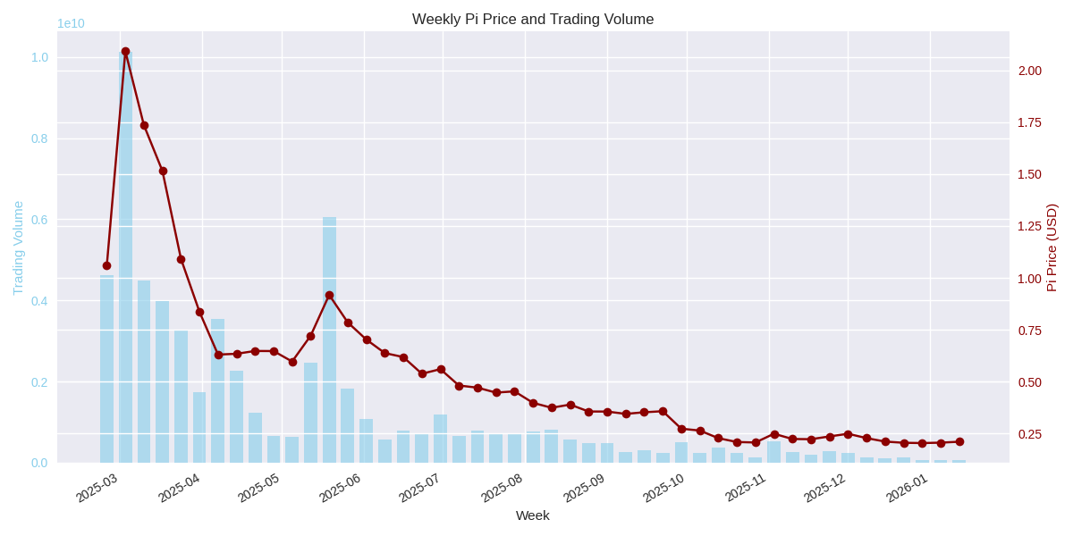 Pi’s Liquidity Crisis Deepens While GCV Believers Face Heavy Losses