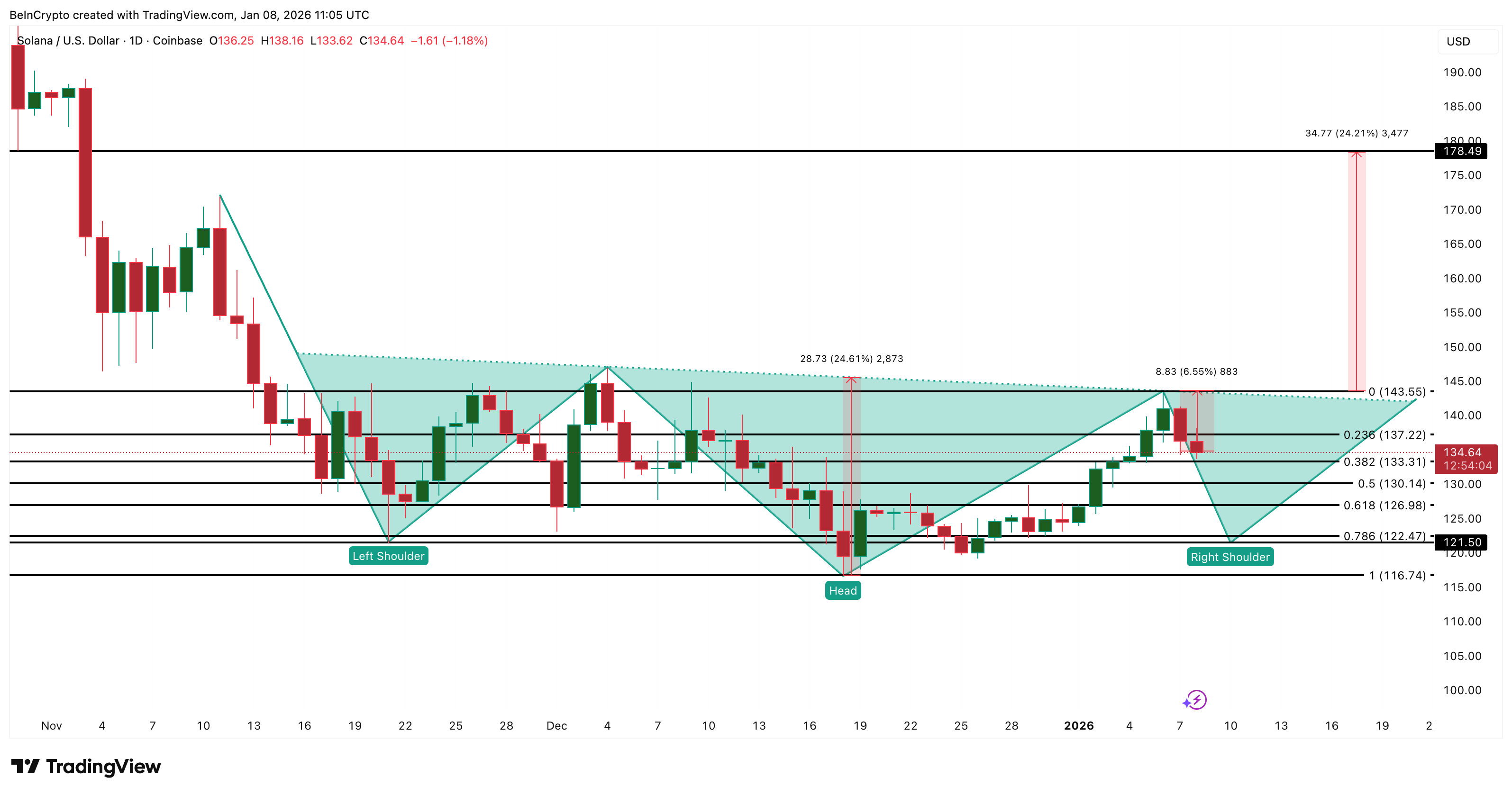Solana Sees 740% Surge in Buying Pressure Amid ETF Buzz — What’s Next for the Price?