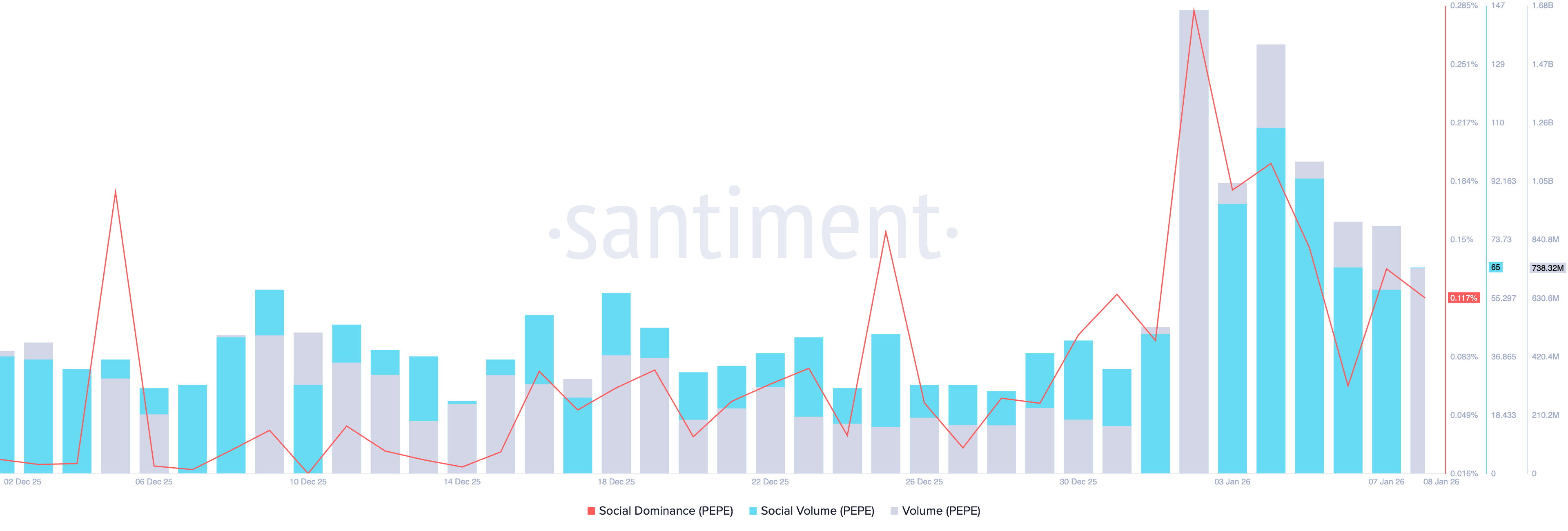 Pepe Price Forecast: PEPE risks 100-day EMA fallout as bullish interest fades