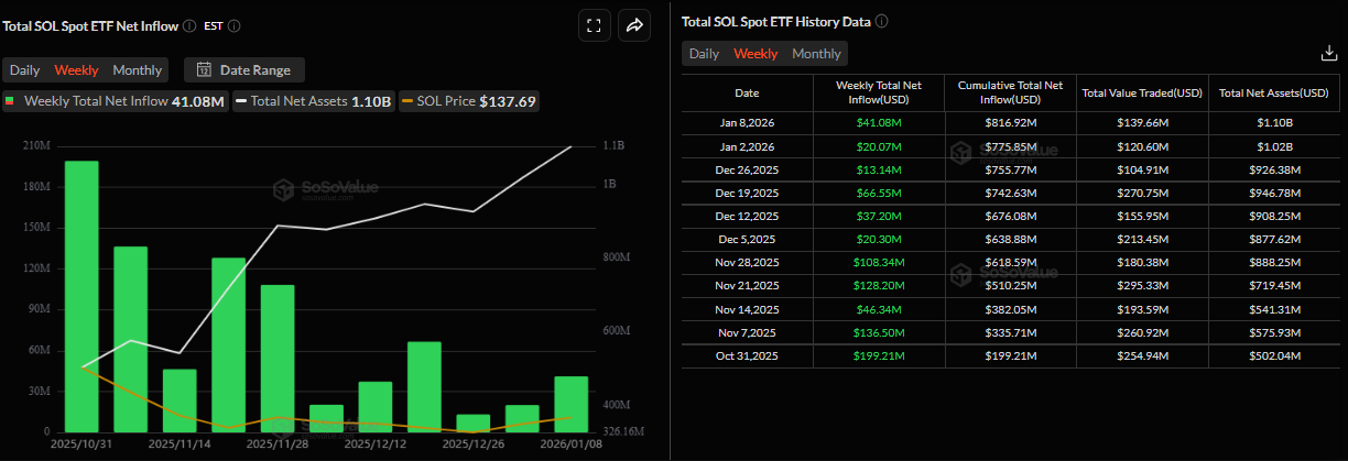 Solana Price Forecast: SOL bulls target 0 as ETFs remain strong