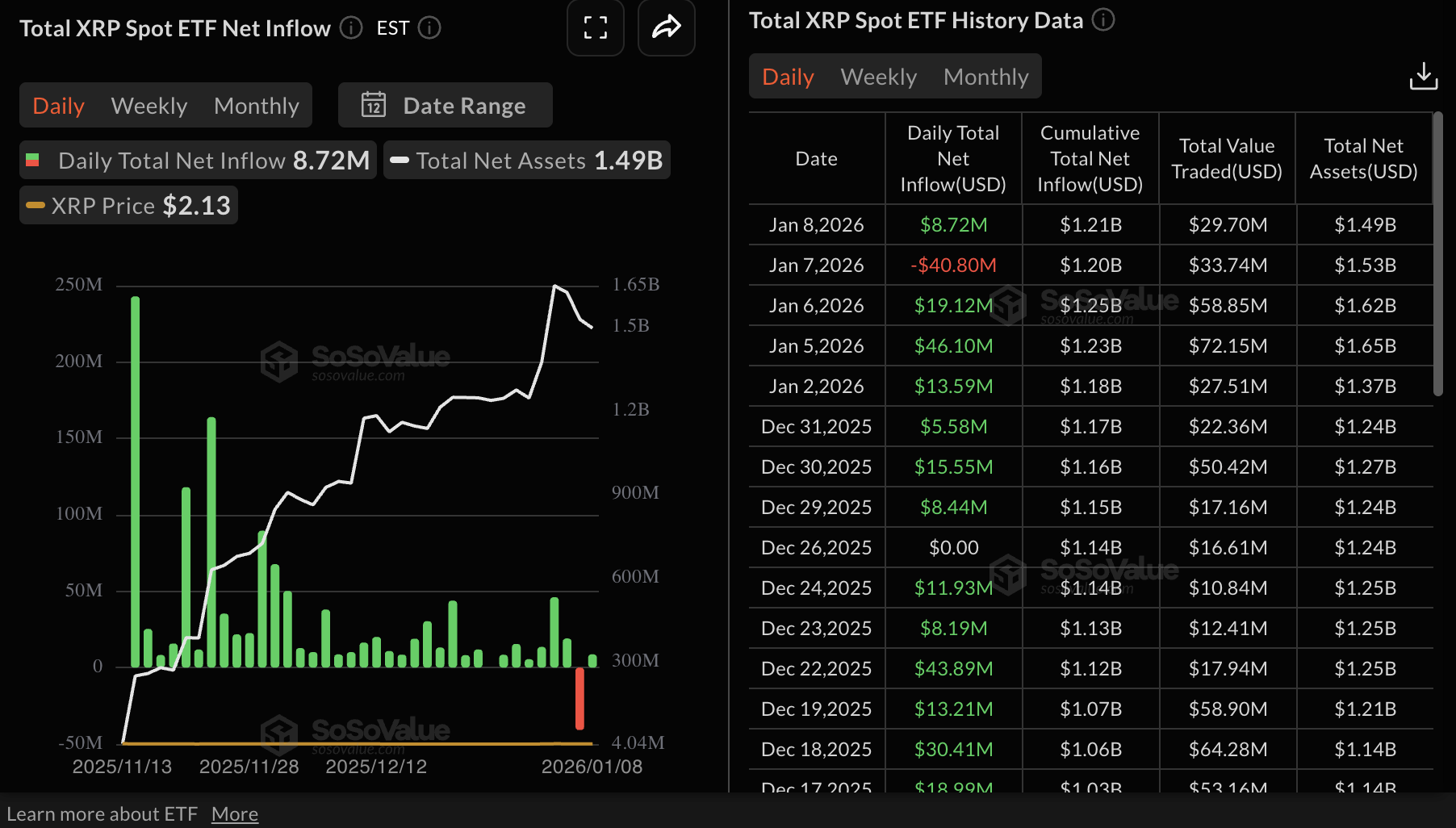 Ripple Price Forecast: XRP tests critical support amid mixed retail and institutional sentiment Ripple Price Forecast: XRP tests critical support amid mixed retail and institutional sentiment