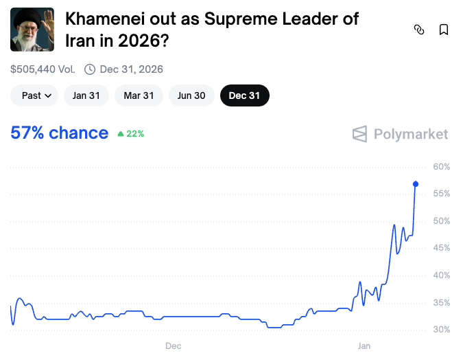 Iran Faces Regime Pressure: Polymarket Odds on Khamenei’s Ouster Hit 56% Iran Faces Regime Pressure: Polymarket Odds on Khamenei’s Ouster Hit 56%