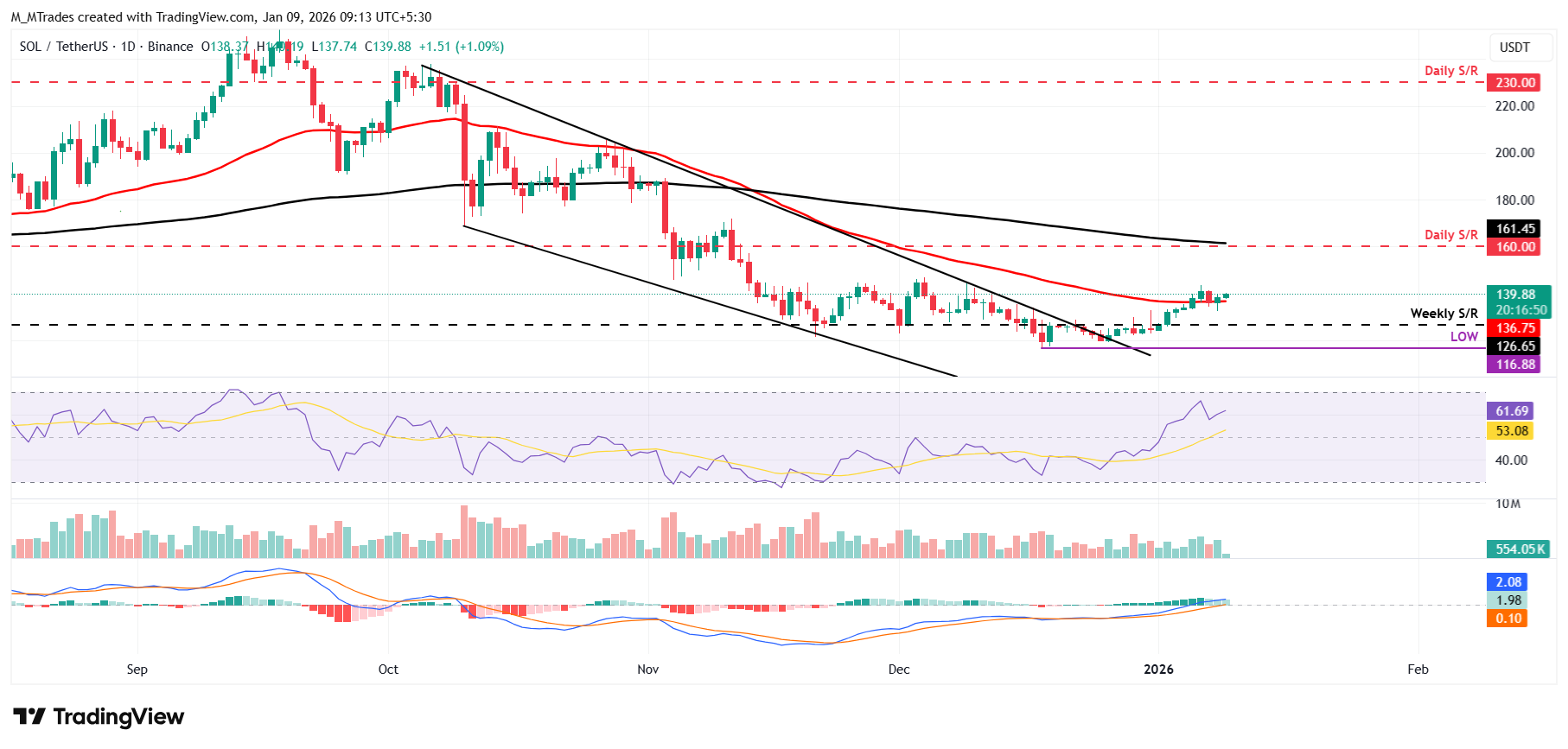 Solana Price Forecast: SOL bulls target 0 as ETFs remain strong