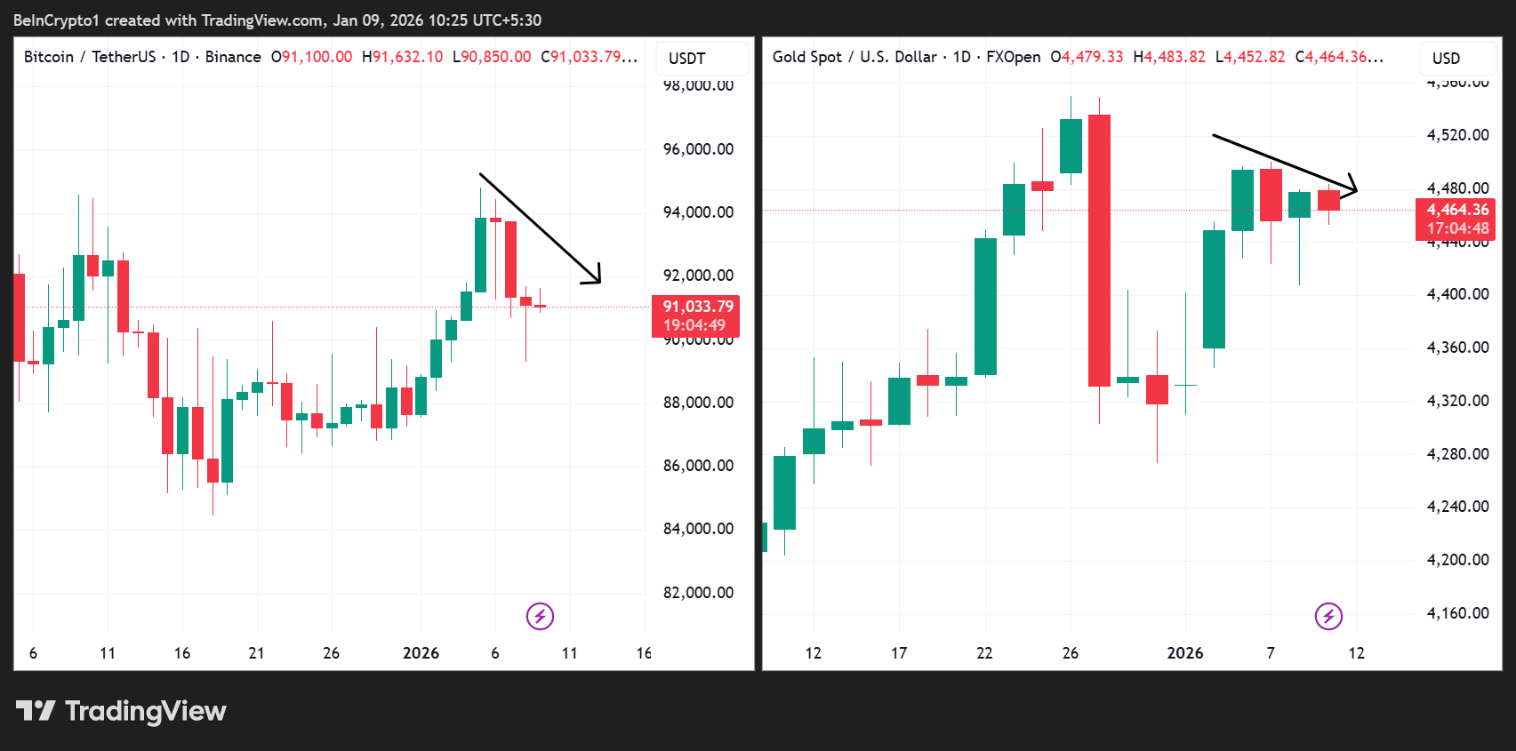 Bitcoin and Ethereum Pinned at Max Pain as .2 Billion Options Expire into Macro Storm