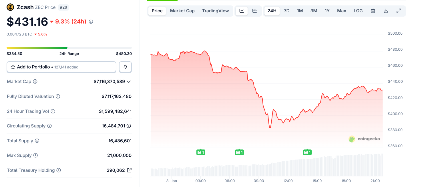 Zcash Rebounds as Developers Clarify Exit Was Structural, Not a Walkout Zcash Rebounds as Developers Clarify Exit Was Structural, Not a Walkout