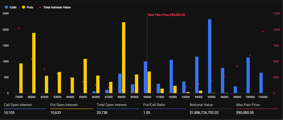 Bitcoin and Ethereum Pinned at Max Pain as .2 Billion Options Expire into Macro Storm
