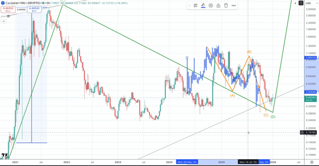 Cardano Nears End Of 2020-Style Correction: Is  To  Next?