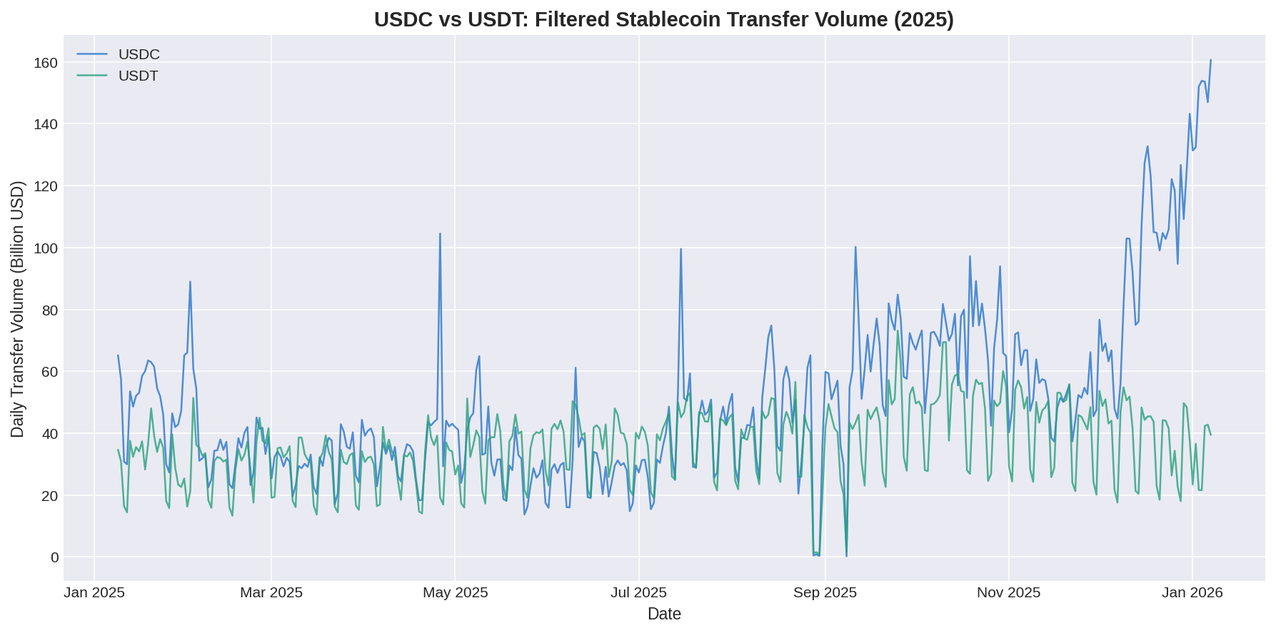 USDC Finally Beats USDT: Here’s How Solana and Trump Made It Happen