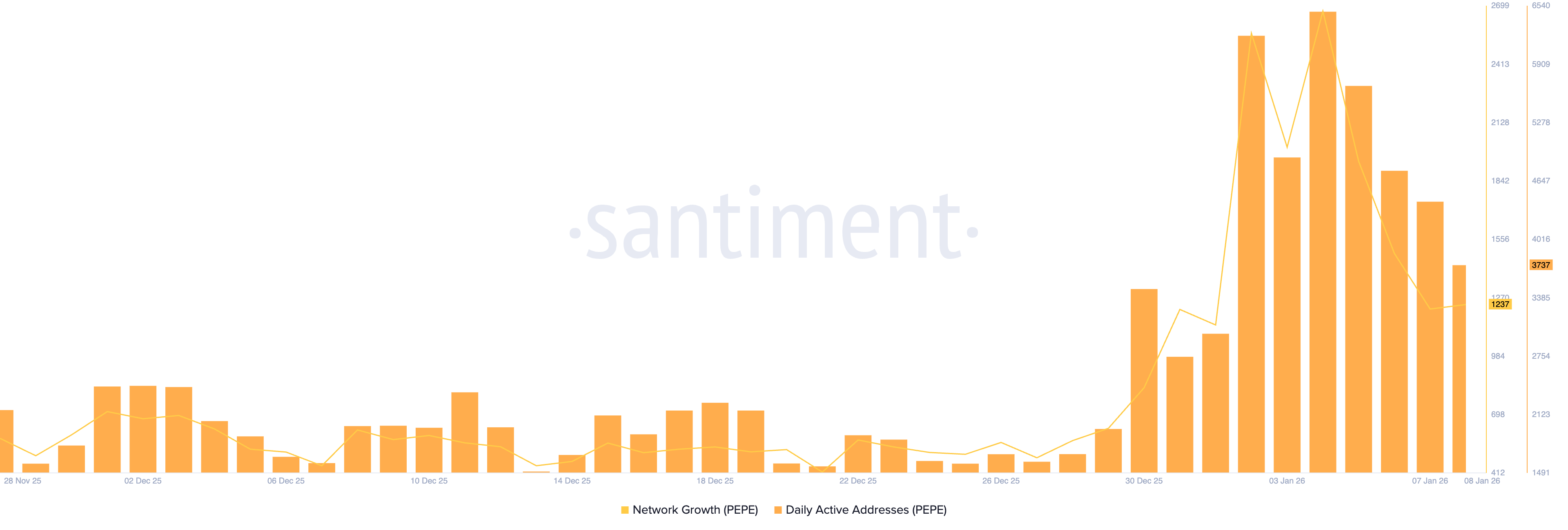Pepe Price Forecast: PEPE risks 100-day EMA fallout as bullish interest fades