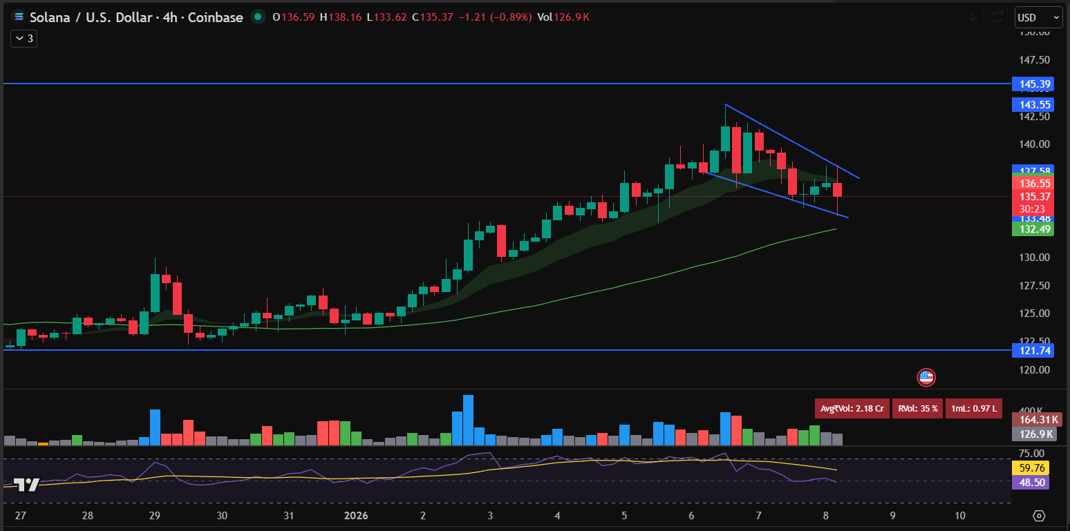 Solana Price Prediction: SOL Holds Key Support as Morgan Stanley Files For Solana ETF