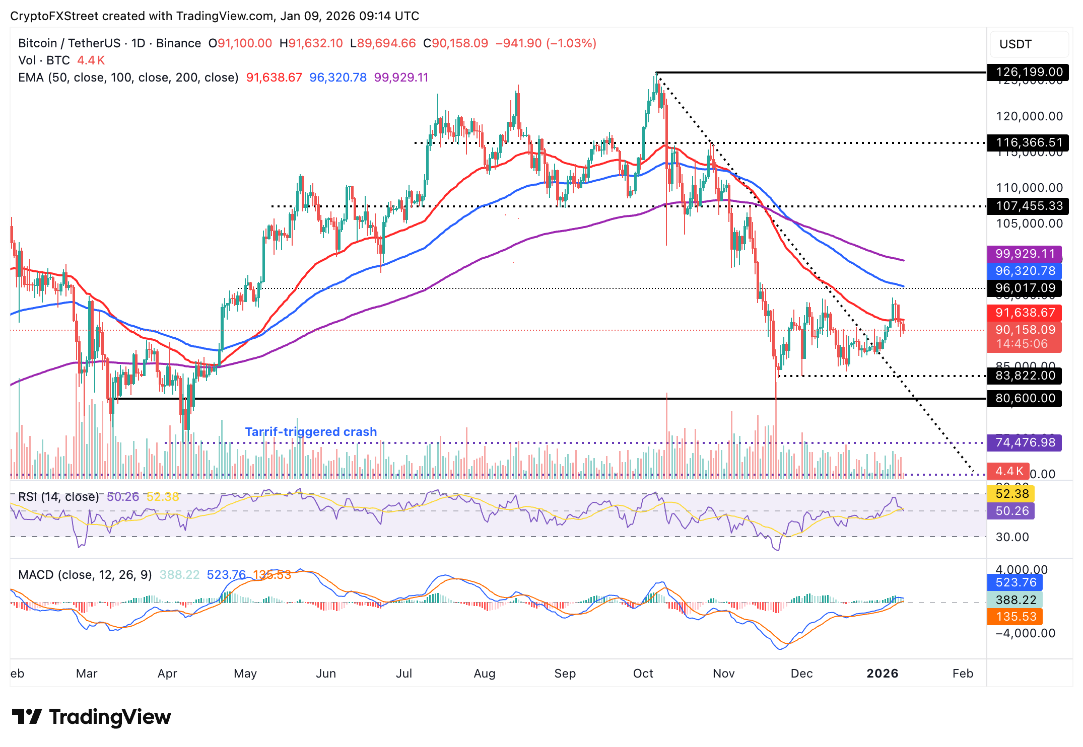 Crypto Today: Bitcoin, Ethereum, XRP risk further decline as market fear persists amid slowing demand Crypto Today: Bitcoin, Ethereum, XRP risk further decline as market fear persists amid slowing demand