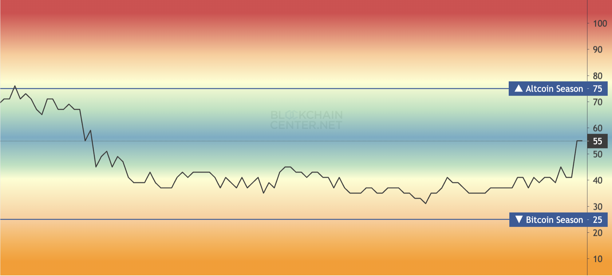 Altcoin Season Index Hits a 3-Month High: What It Means for The Market In 2026?