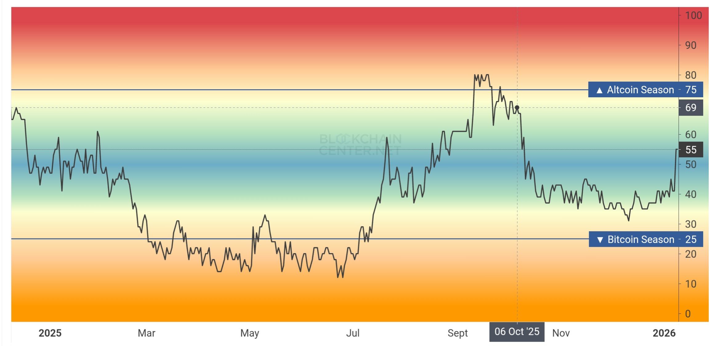 Michaël van de Poppe’s Altcoin Season Plan Revealed: Why 2026 Could Be Rewarding