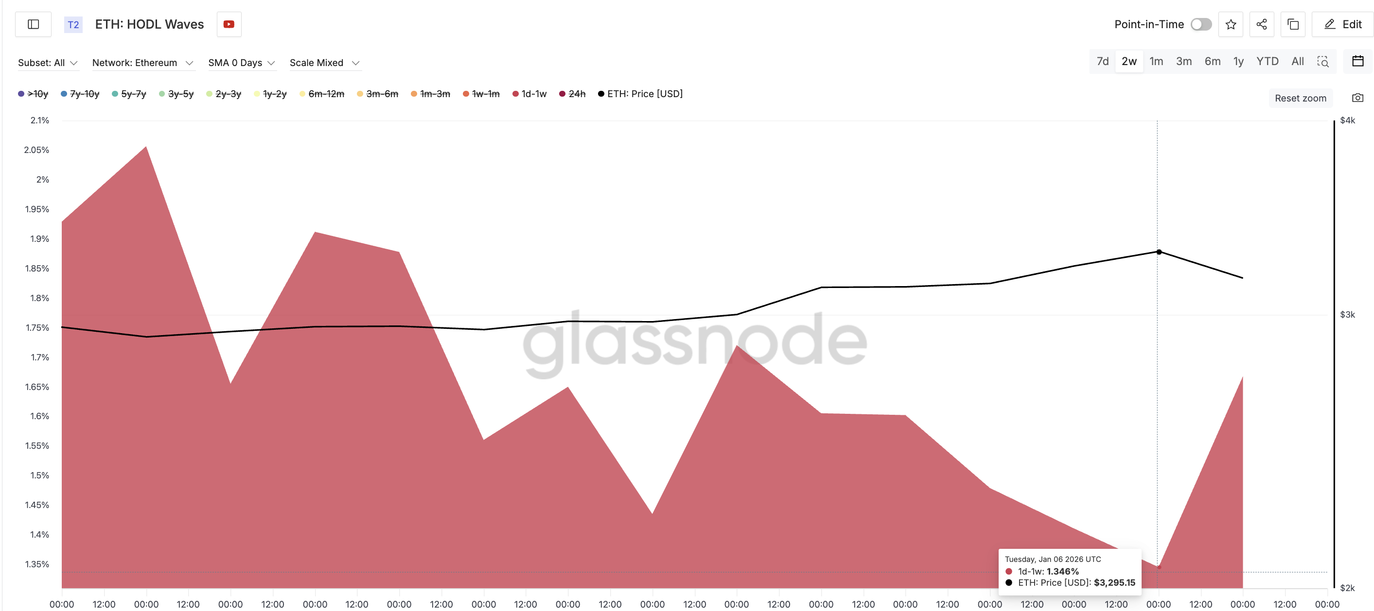Profit Booking Foils Ethereum Price Breakout, ,140 Becomes the Deciding Line
