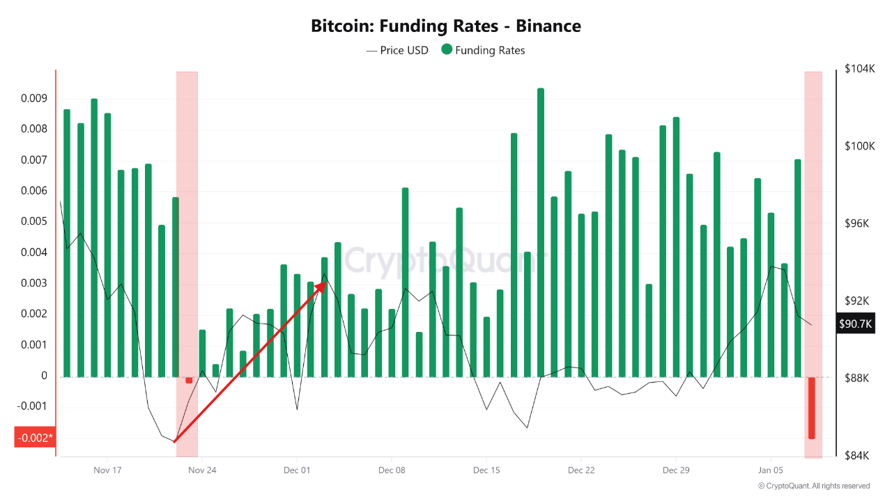 3 Key Signals Suggest Bitcoin Could Be Primed for a Short Squeeze