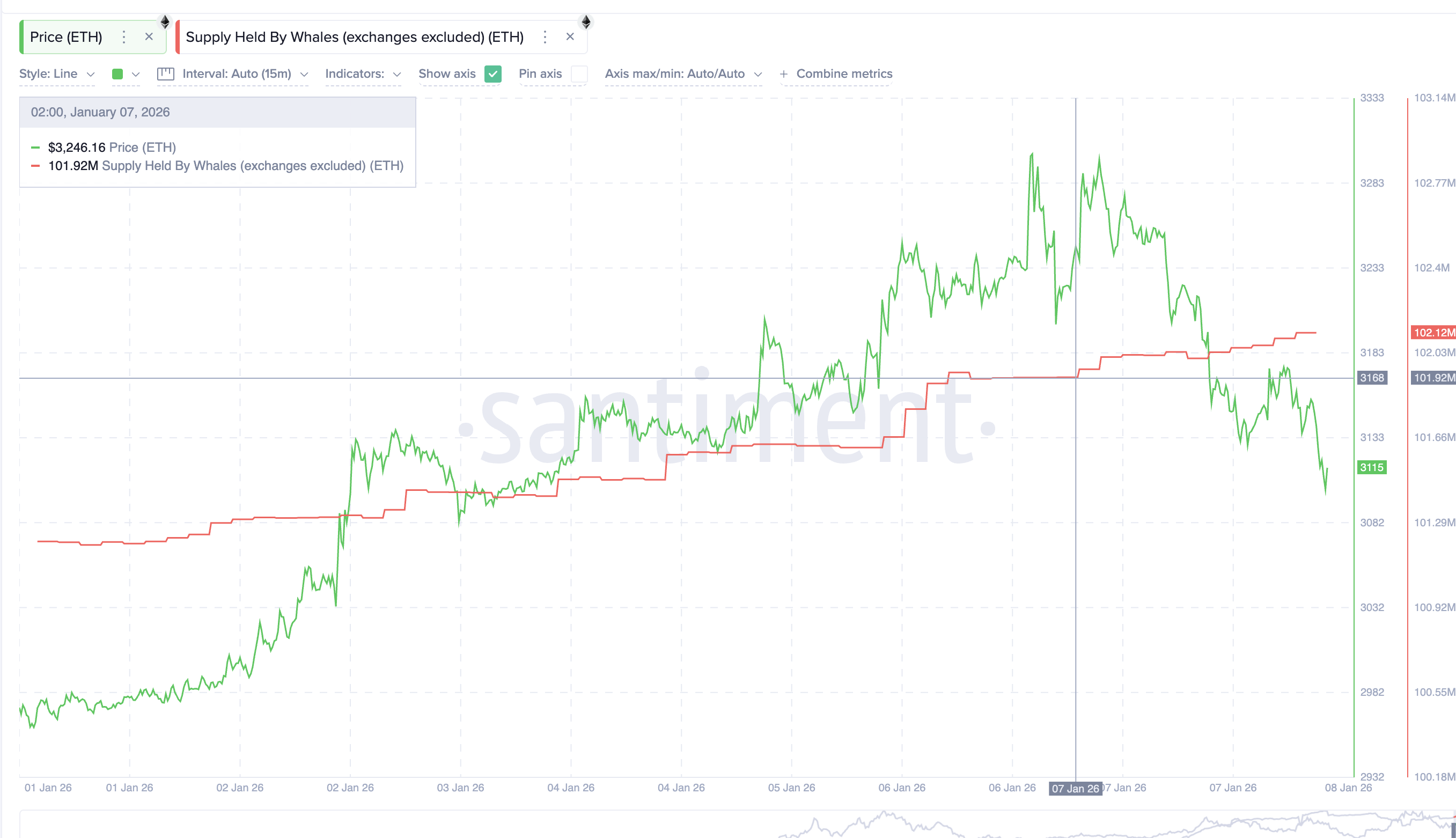 Profit Booking Foils Ethereum Price Breakout, ,140 Becomes the Deciding Line