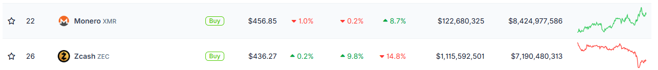 Monero leads privacy coin market capitalization as ZEC dips under 0 Monero leads privacy coin market capitalization as ZEC dips under 0