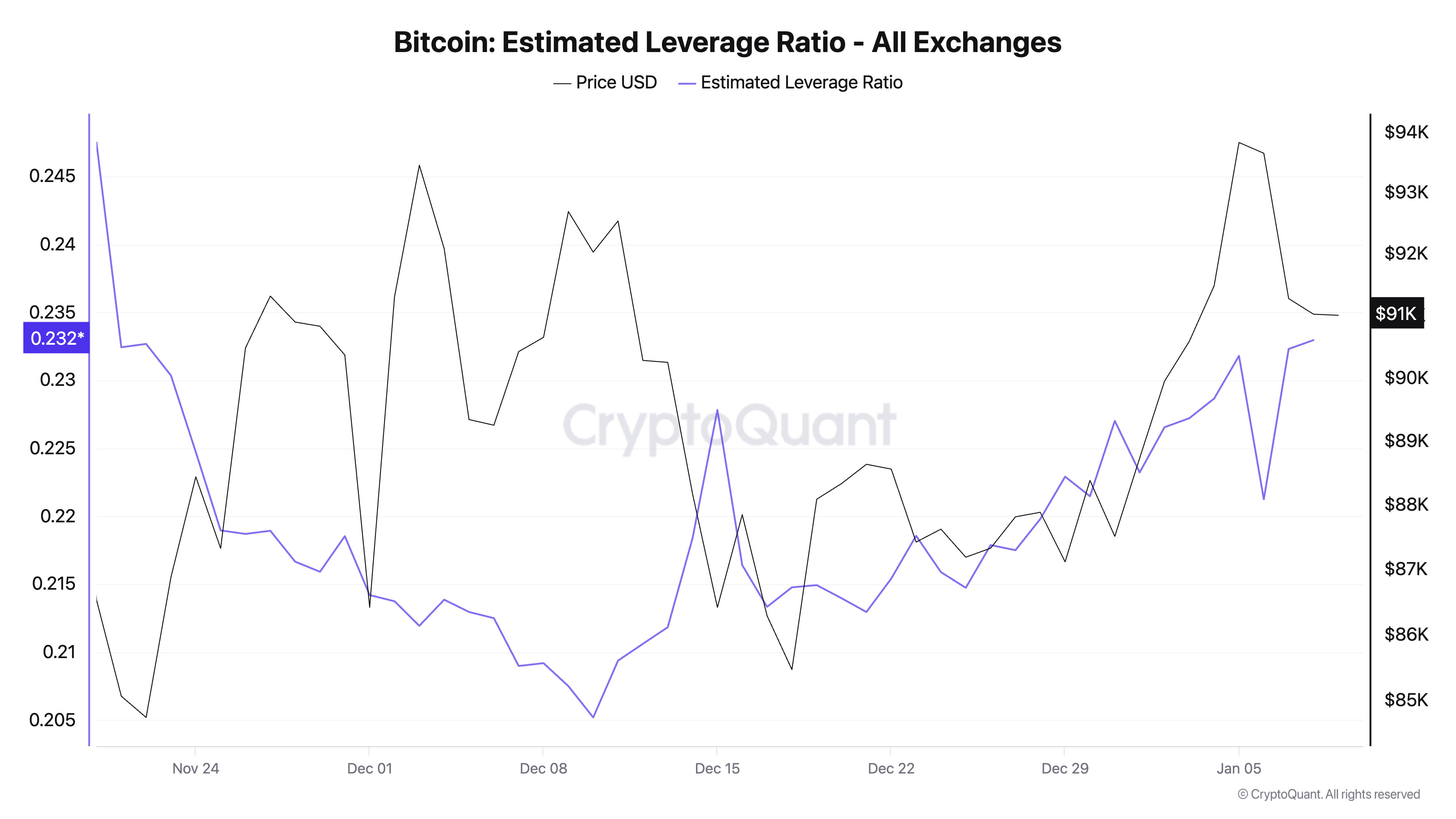 3 Key Signals Suggest Bitcoin Could Be Primed for a Short Squeeze