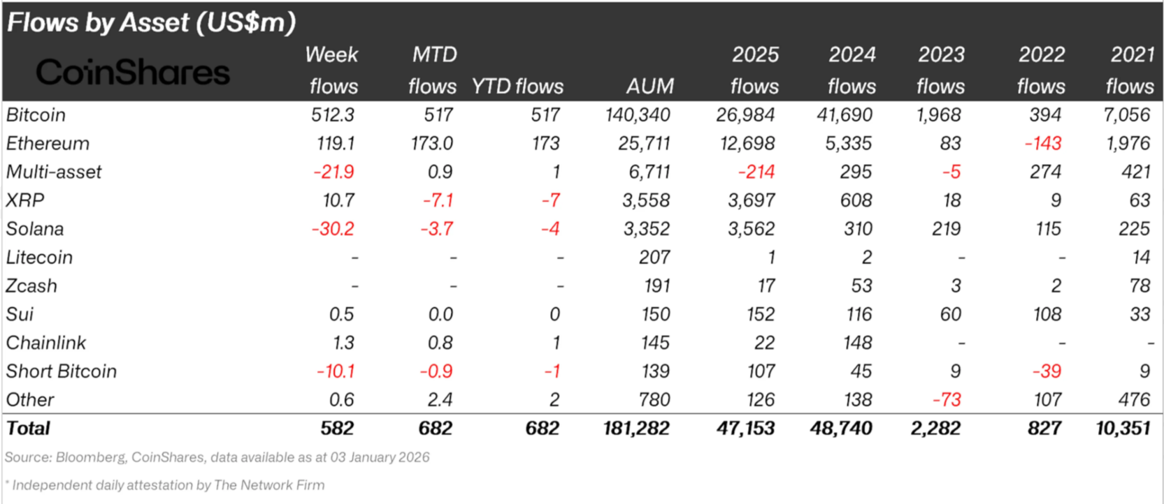 Bitcoin Lost Institutional Share in 2025 as Altcoins Took the Spotlight