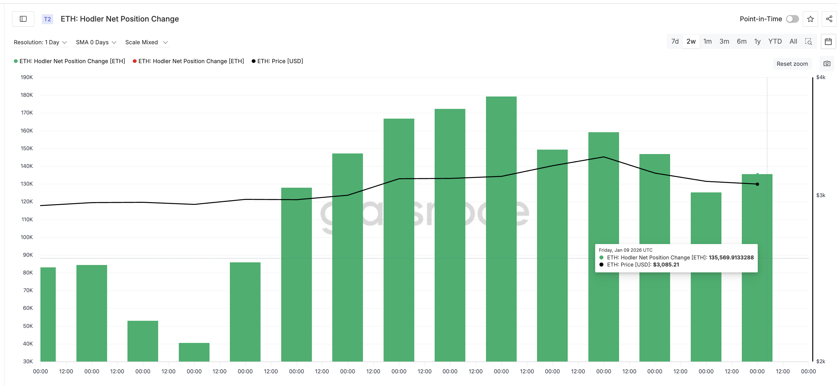 Ethereum Price Flirts With 9% Risk and 12% Hope, What Tips the Balance?
