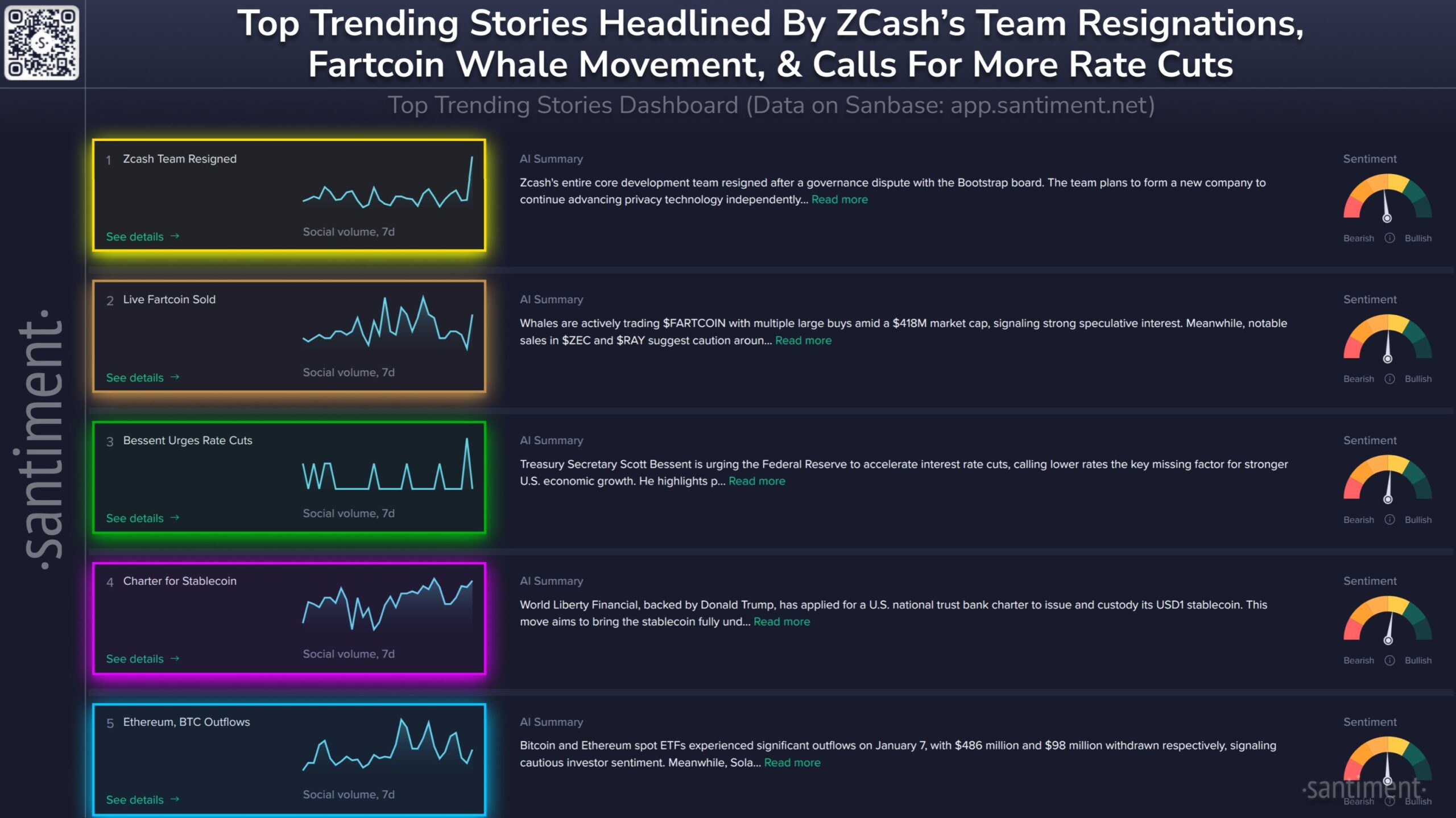 Top Crypto Narratives Today Driven by Zcash Chaos and Rate Cut Talk