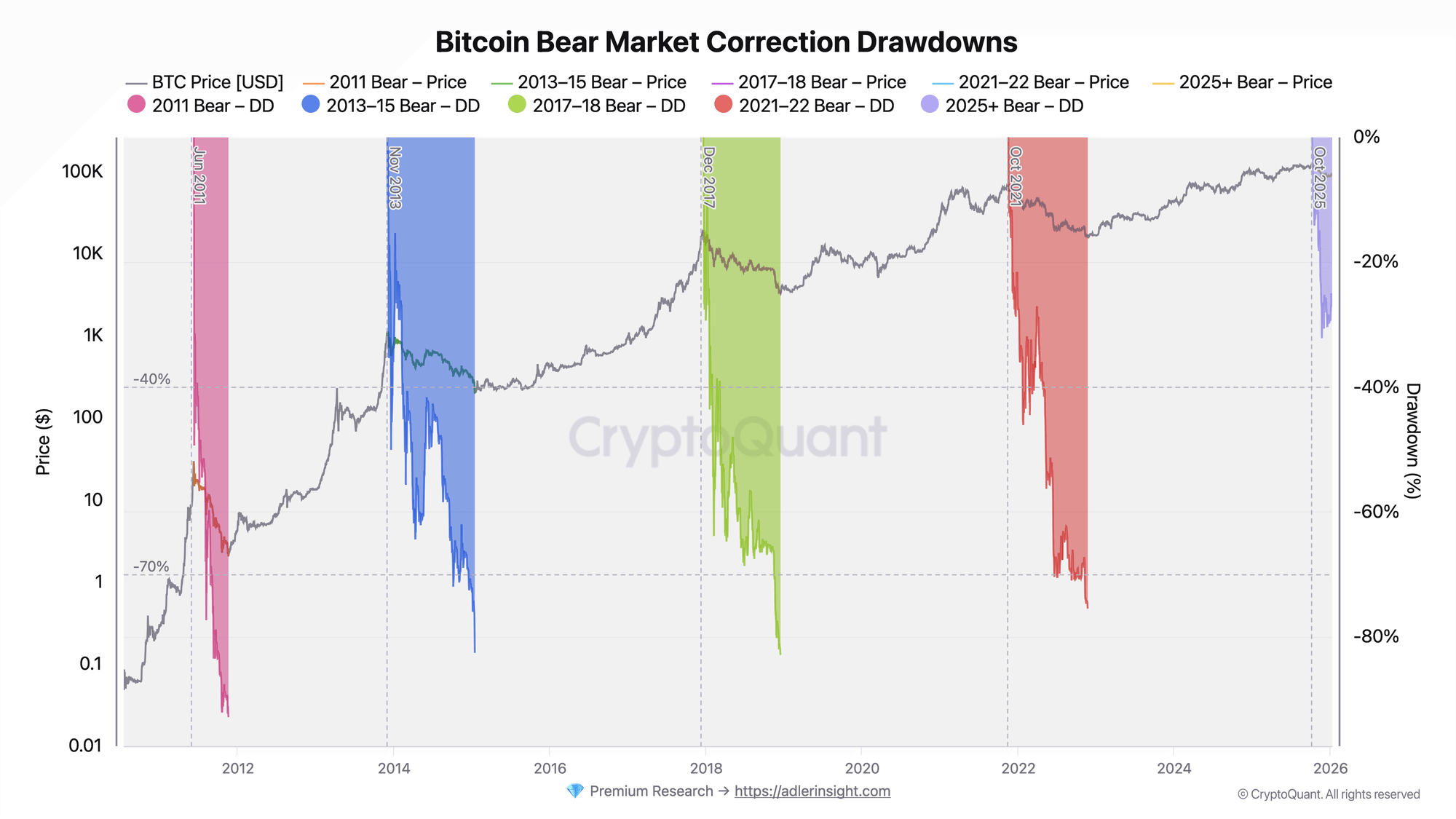 CVDD Model Signals Bitcoin Is Not Yet Deeply Undervalued: Drawdown Lags Historical Cycles