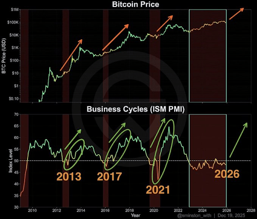 Bitcoin Top Is Not In At 6,000, According To The Business Cycle, Here’s Why