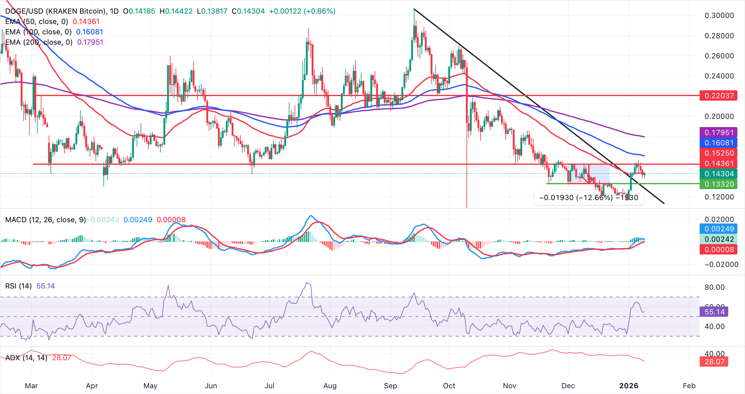 Dogecoin Price Forecast: DOGE remains range-bound amid major ETF inflows, low retail demand