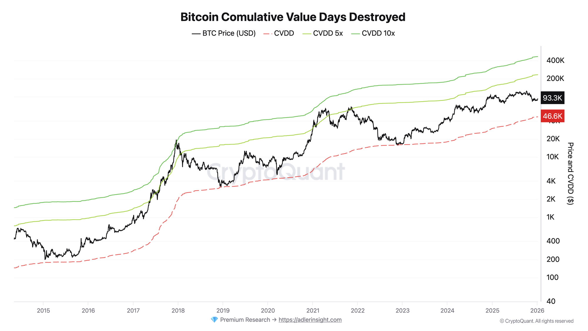 CVDD Model Signals Bitcoin Is Not Yet Deeply Undervalued: Drawdown Lags Historical Cycles