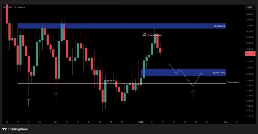 Solana To Retest November Lows After 4 Rejection, But Analysts Remain Bullish