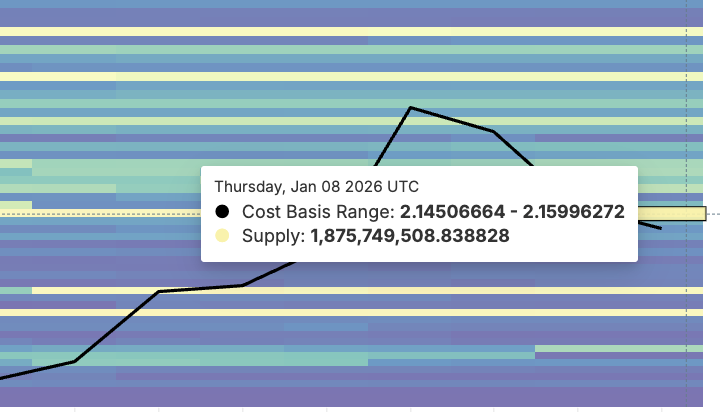 XRP Dips 14% As First Sell Wave of 2026 Hits — Yet The Trends Holds XRP Dips 14% As First Sell Wave of 2026 Hits — Yet The Trends Holds