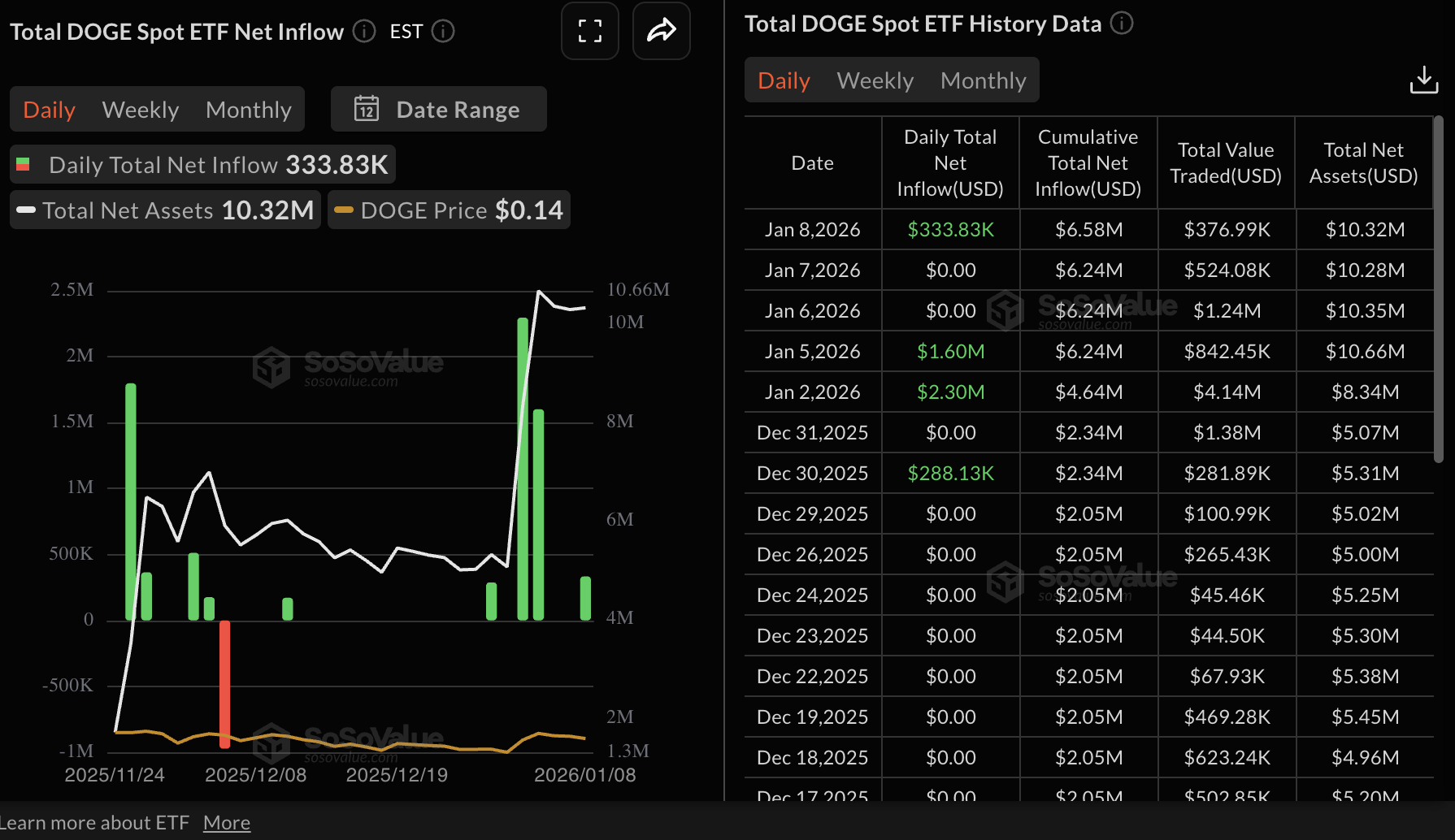Dogecoin Price Forecast: DOGE remains range-bound amid major ETF inflows, low retail demand