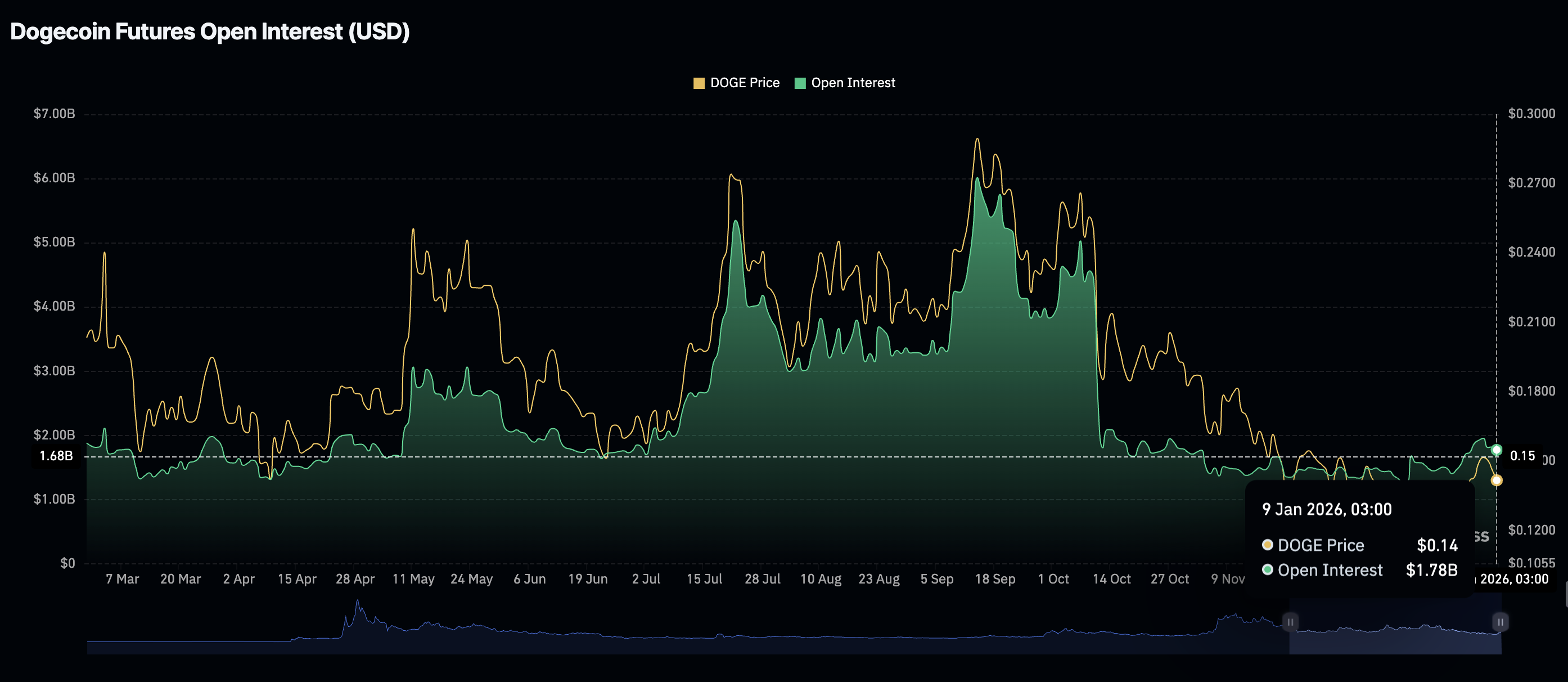 Dogecoin Price Forecast: DOGE remains range-bound amid major ETF inflows, low retail demand
