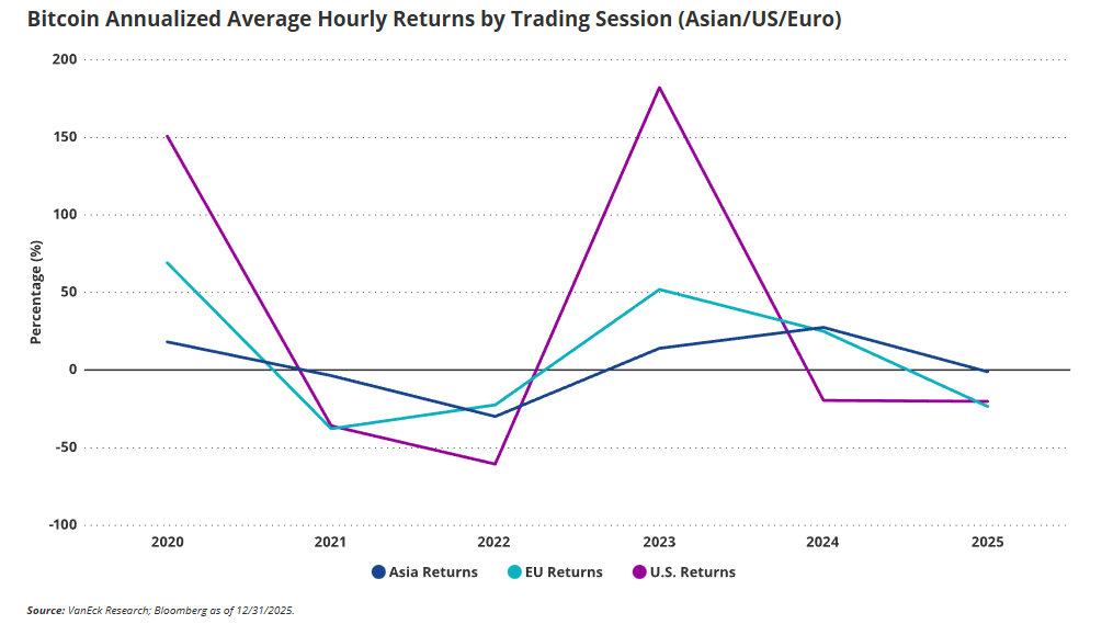 Bitcoin May Become a Structural Asset in Global Markets, VanEck Says