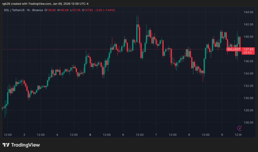 Solana To Retest November Lows After 4 Rejection, But Analysts Remain Bullish