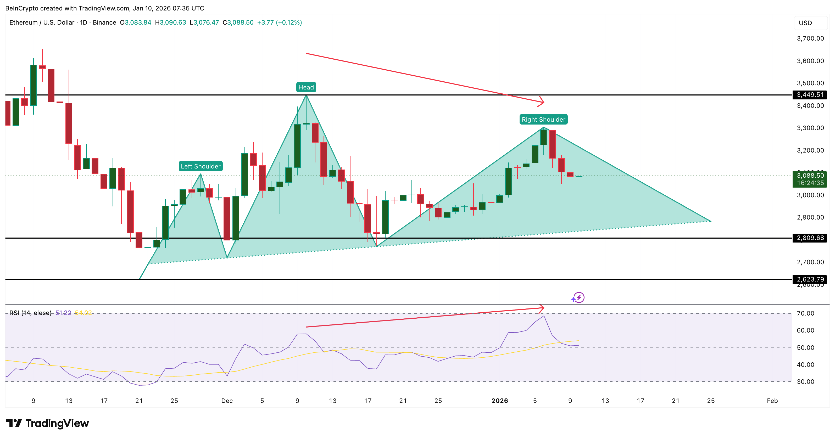 Ethereum Price Flirts With 9% Risk and 12% Hope, What Tips the Balance?